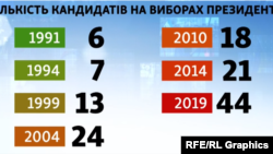 Кількість кандидатів на виборах президента України у різні роки